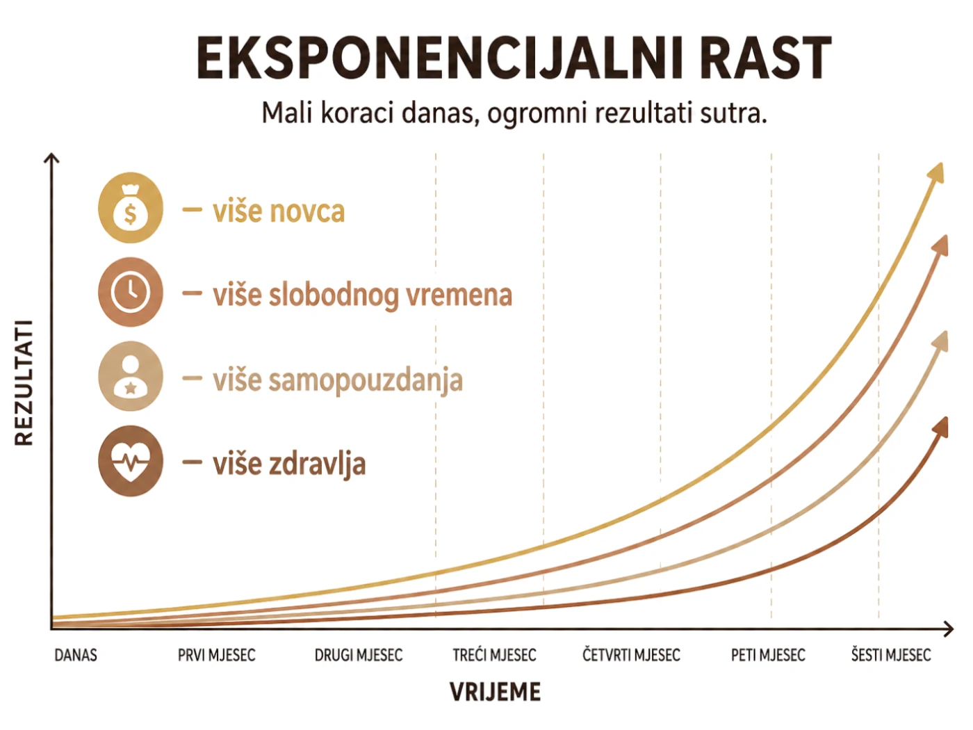 Eksponencijalni rast, mali koraci danas, ogromni rezultati sutra